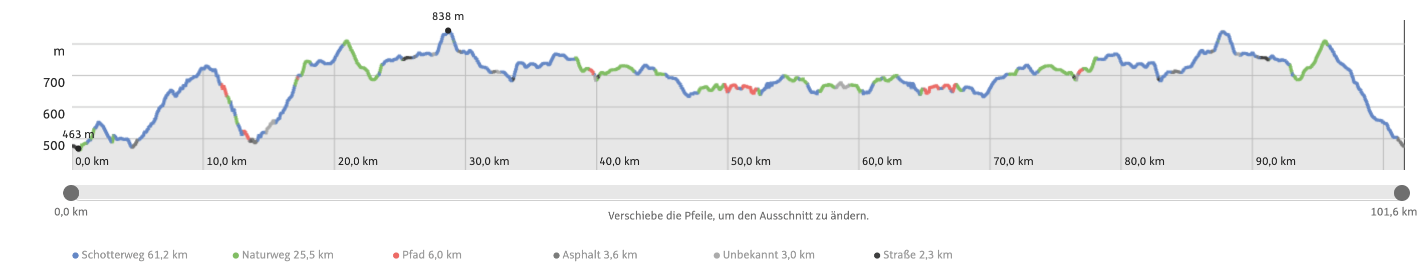 Höhenprofil des Hollenmarsch XL